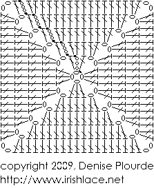 chart of granny square