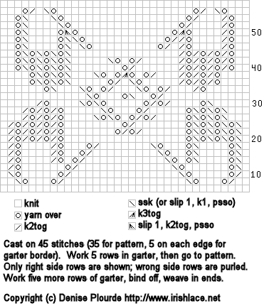 graph of the center section of the dishcloth