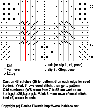 graph of the center section of the dishcloth